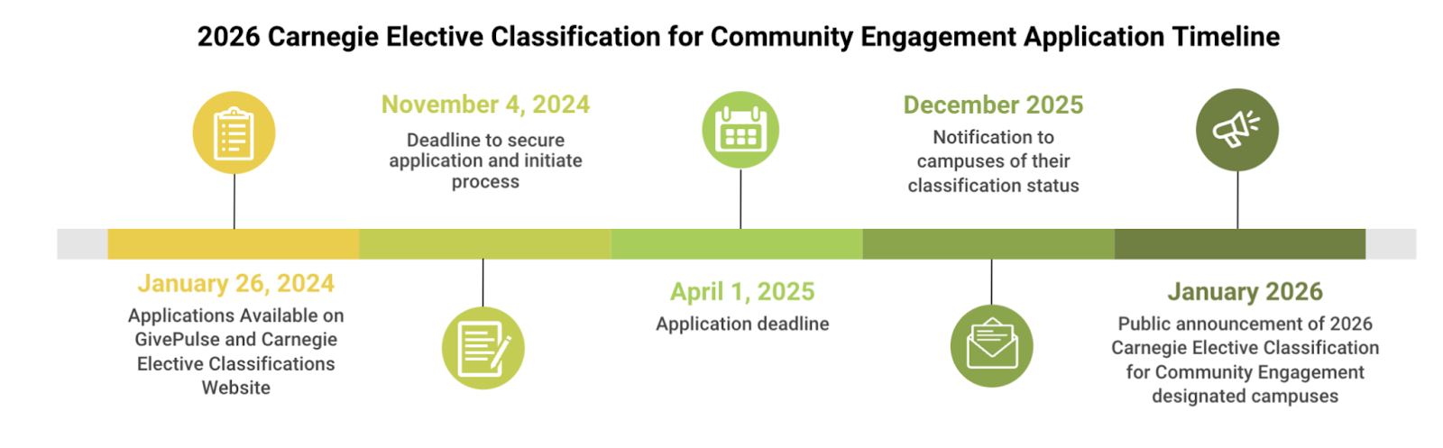 2026 Carnegie Reclass Application Timeline