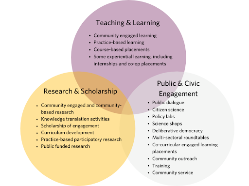 SDSU Community Engagement Ecosystem