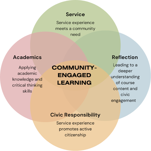 SDSU Community Engaged Learning Venn Diagram