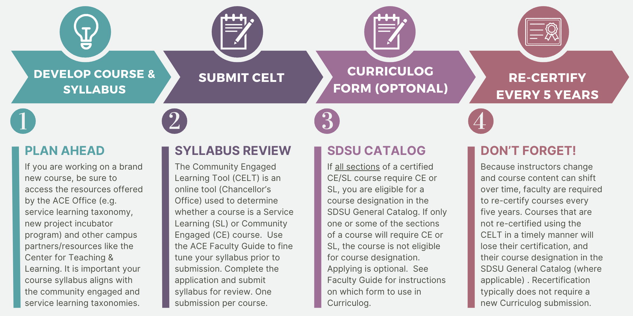 Course Certification Process Graphic